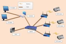 Facility Integration- CCTV, Access Control, Fire and Airconditioning